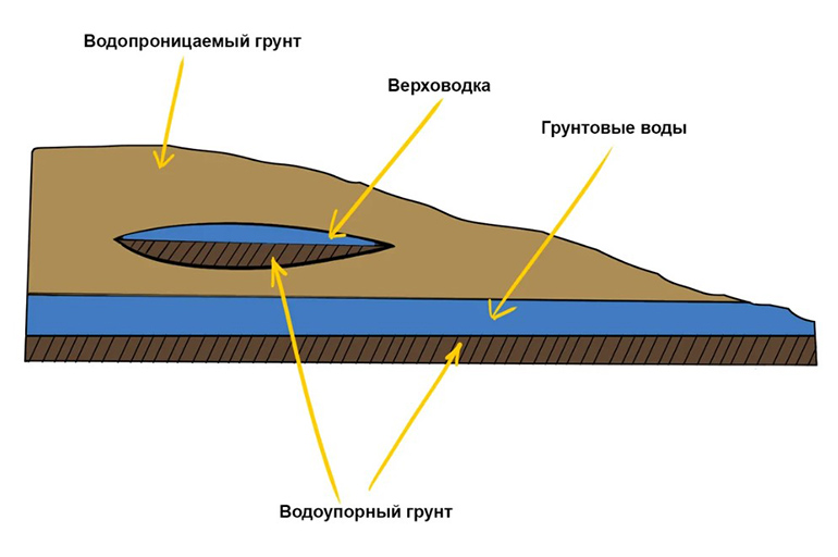  слой: виды, глубина залегания, как понять, что дошел до воды .